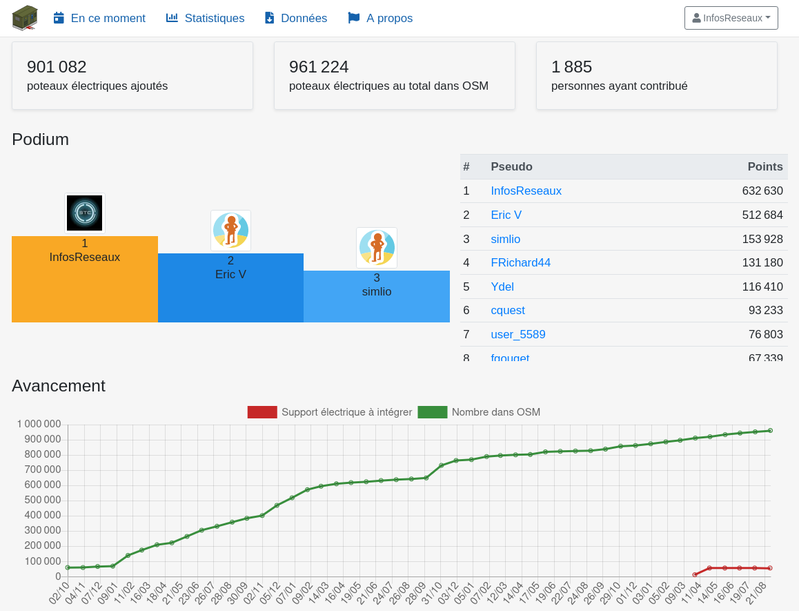 Suivi crowdsourcing OpenStreetMap Enedis
