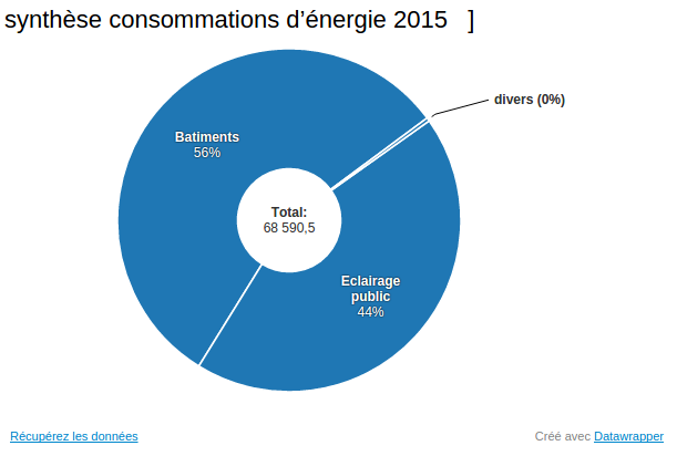 Consommation d'énergie 2015