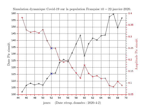 Simulation SIR recalée sur données réelles du Covid19 en Fance: Analyse évolution. (3/3)