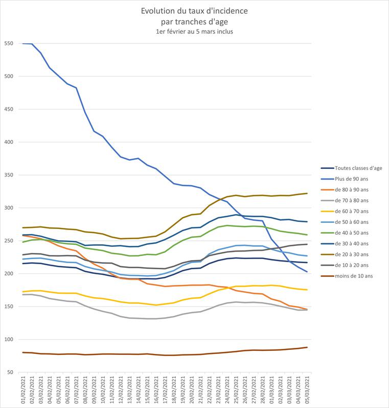 Baisse sensible du taux d'incidence chez les plus agés