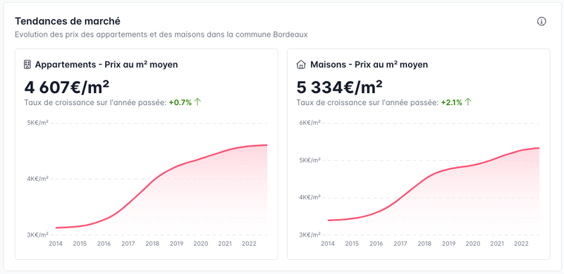 Immo Data - Toutes les ventes DVF sur une carte