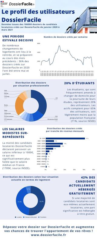 Profil des candidats locataires sur DossierFacile