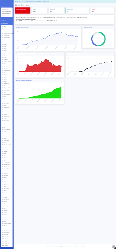 Suivi de l'épidémie de COVID-19 par département