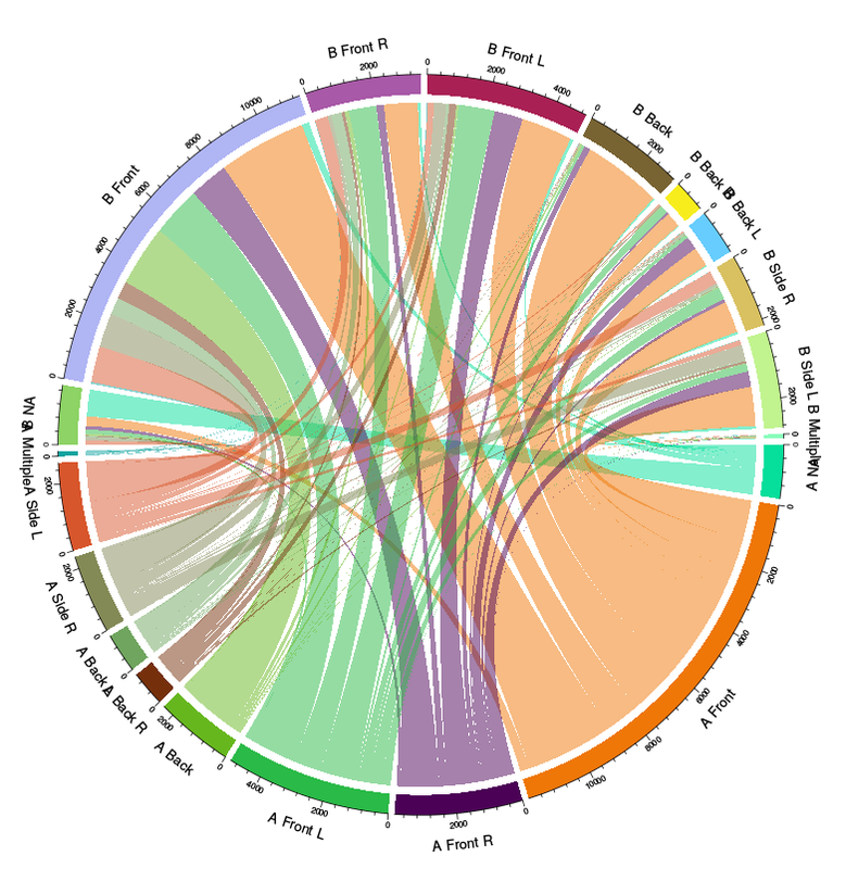 Impacts entre 2 véhicules lors d'accident