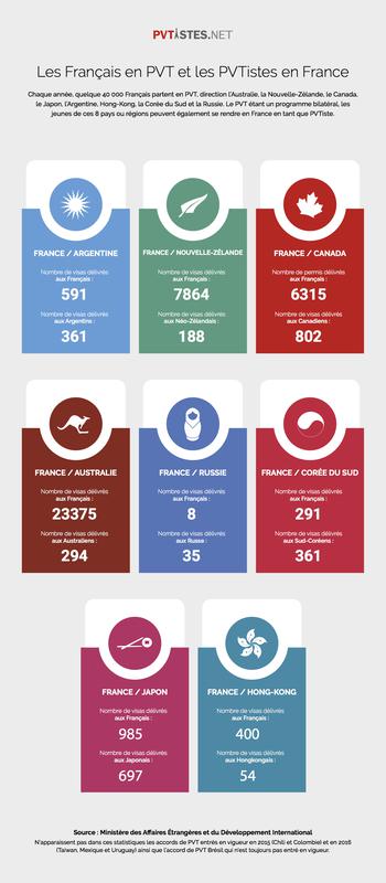 Statistiques du Programme Vacances-Travail 2015
