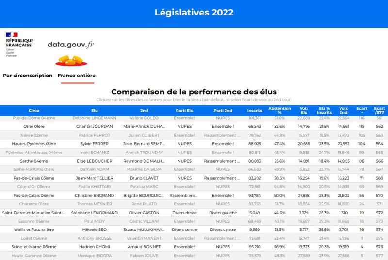 Performance des élus au 2nd tour des élections législatives 2022