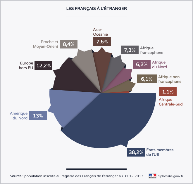 Les Français à l'étranger