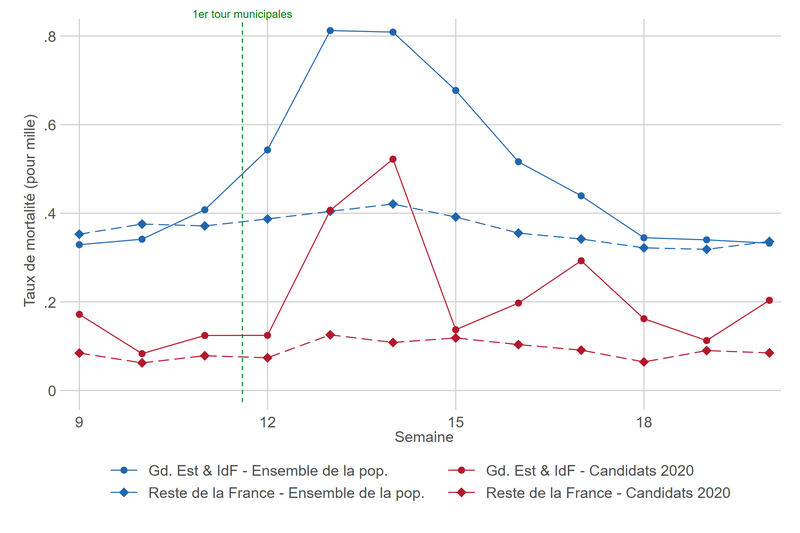 Etude de la surmortalité des candidats au premier tour des municipales 2020