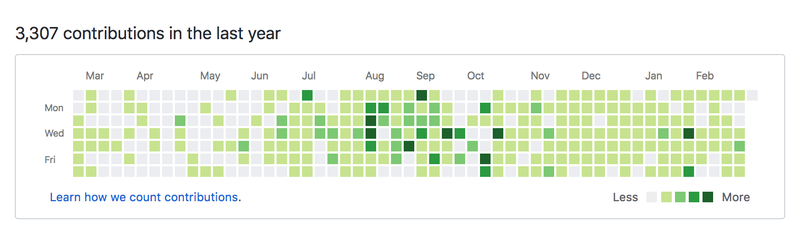 Analysing commits on GitHub by @.gouv.fr authors