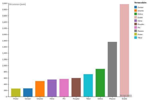 Les dix arbres les plus représentés dans la ville de Bayonne