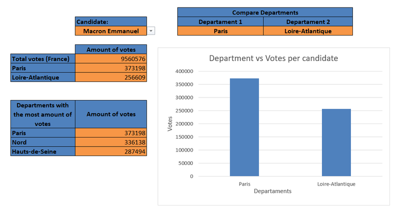 First round 2022 presidential elections summary