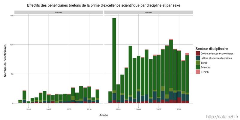 Datasnack #12 — Effectifs des bénéficiaires bretons de la prime d’excellence scientifique par discipline et par sexe