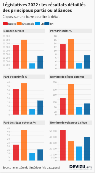 Législatives : les résultats des principales formations à la loupe