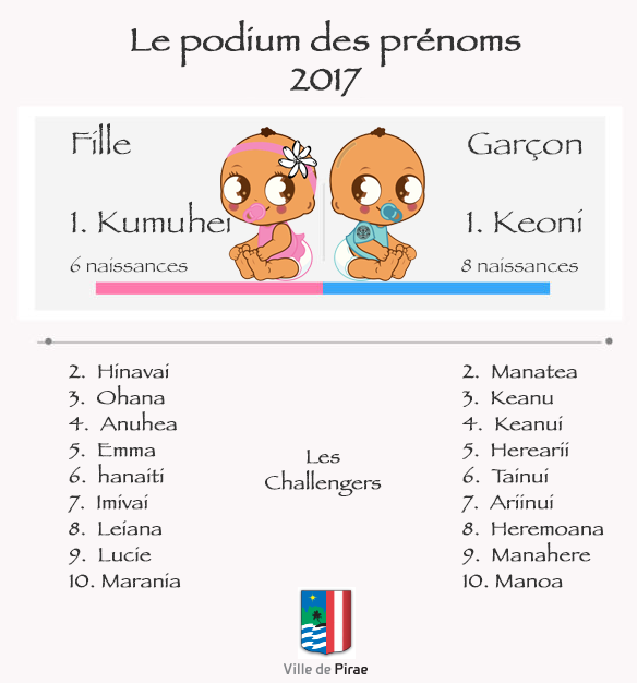 Le podium des prénoms