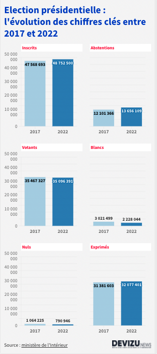 Evolution des chiffres clés de l'élection présidentielle 2022