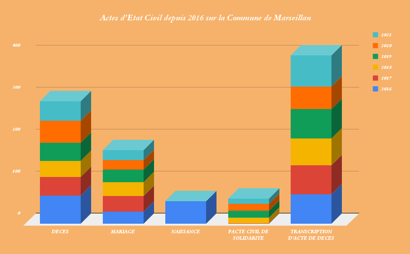 Visualisation - Actes d'état civil