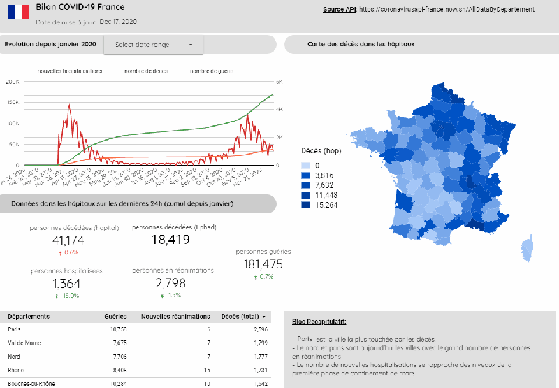 Dashboard automatique sur la covid-19 en France avec la suite Google (GCP)