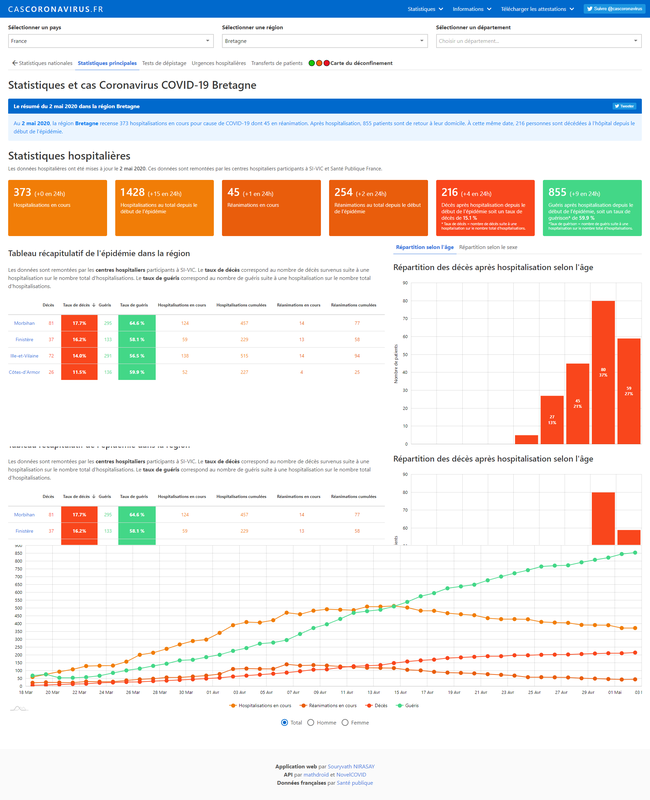 Statistiques et évolution du Coronavirus COVID-19 en Bretagne (région et départements) : cartographie, graphiques et courbes d'évolution
