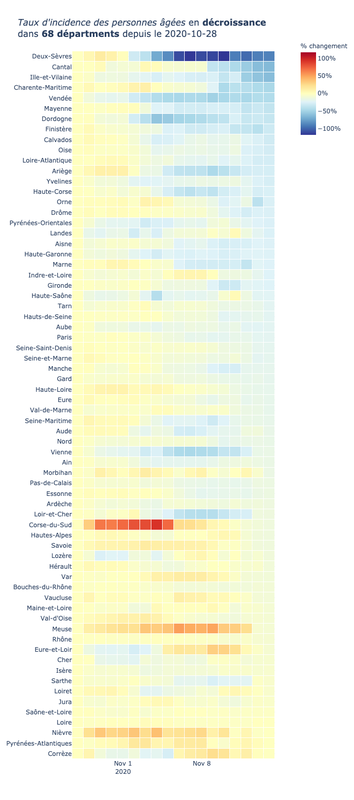 Evolution par département des indicateurs Covid depuis le 2ème confinement