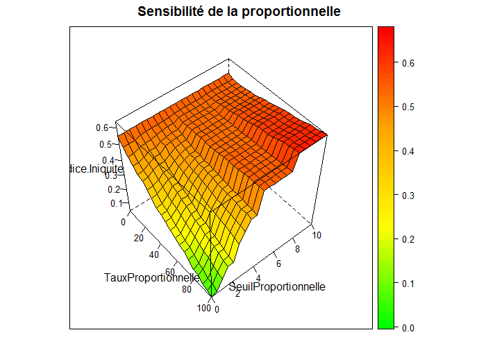 Influence de la taille des circonscriptions sur la composition de l'Assemblée Nationale en 2017