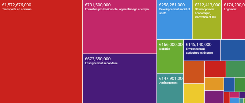 Budget primitif - 2014 (OpenSpending - TreeMap)