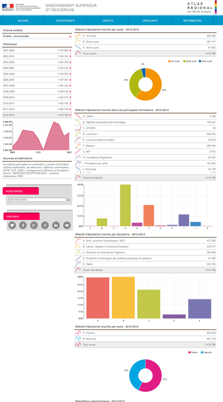 Atlas régional - les effectifs d'étudiants