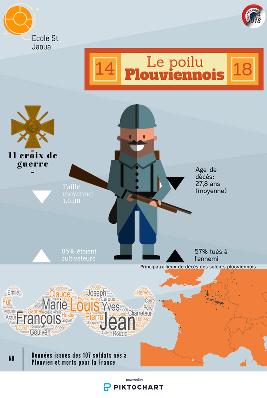 Le poilu Plouviennois
