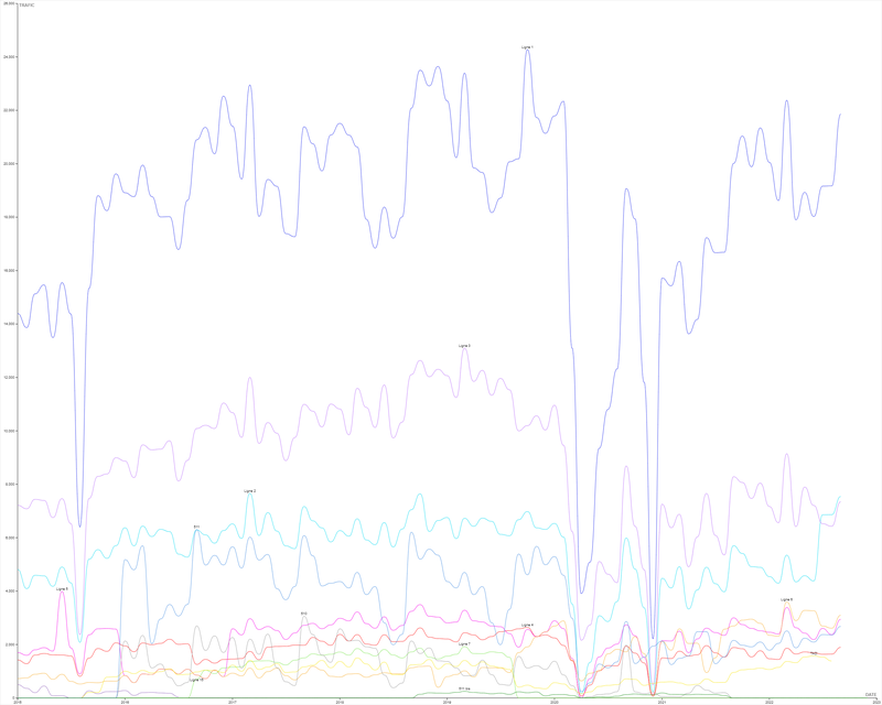 Graphique de l'évolution de la fréquentation des lignes de bus du réseau MOUVEO au cours du temps (2015-2022)