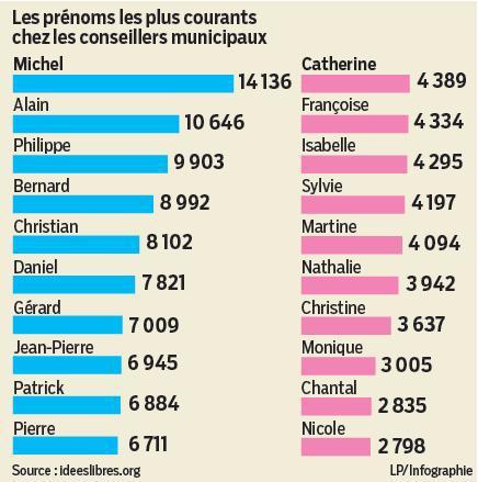 Municipales : il y a beaucoup de maires Michel