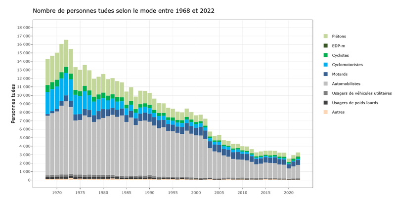 Evolution de la sécurité routière depuis 1968 à nos jours
