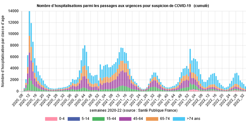 Passage aux urgences hospitalières pour suspiscion de COVID entre mars 2020 et aout 2022
