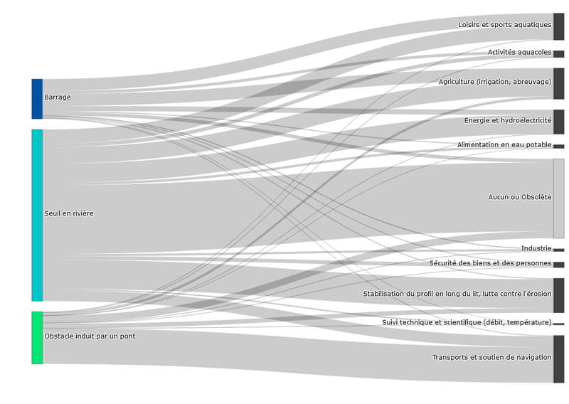 Dataviz - Mieux connaître les ouvrages qui jalonnent nos cours d’eau