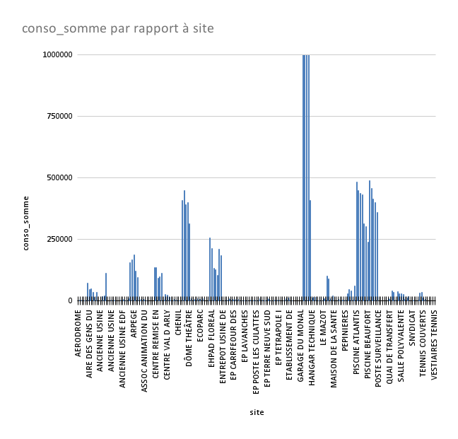 Consommation totale d'électricité par infrastructure 2019