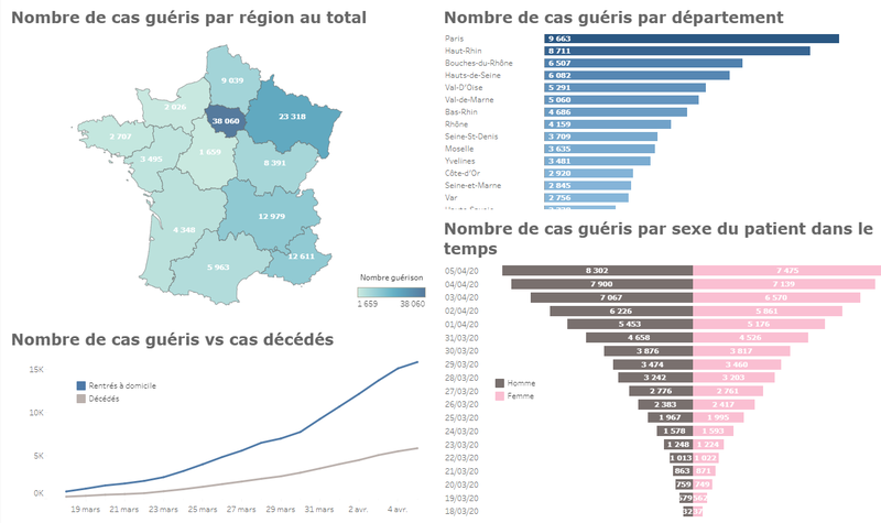 Suivi des cas de guérison 