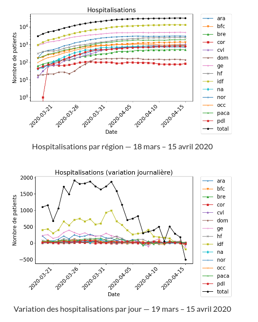 Statistiques Covid-19 par région française