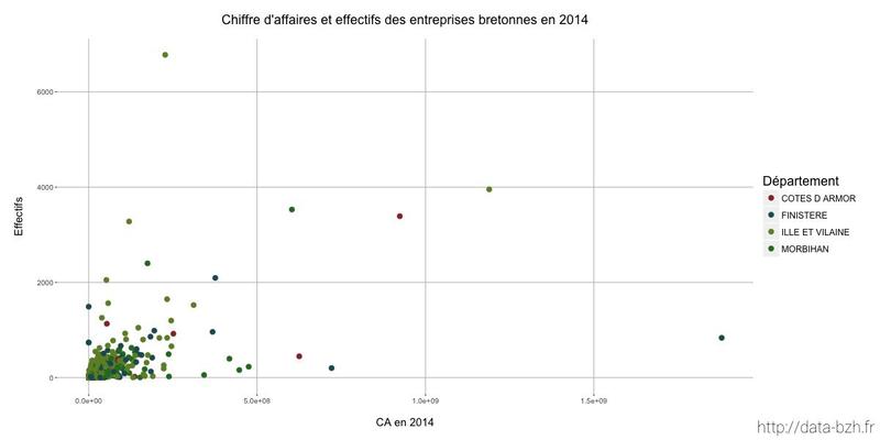 Datasnack #18 — Chiffres clés des entreprises bretonnes en 2014