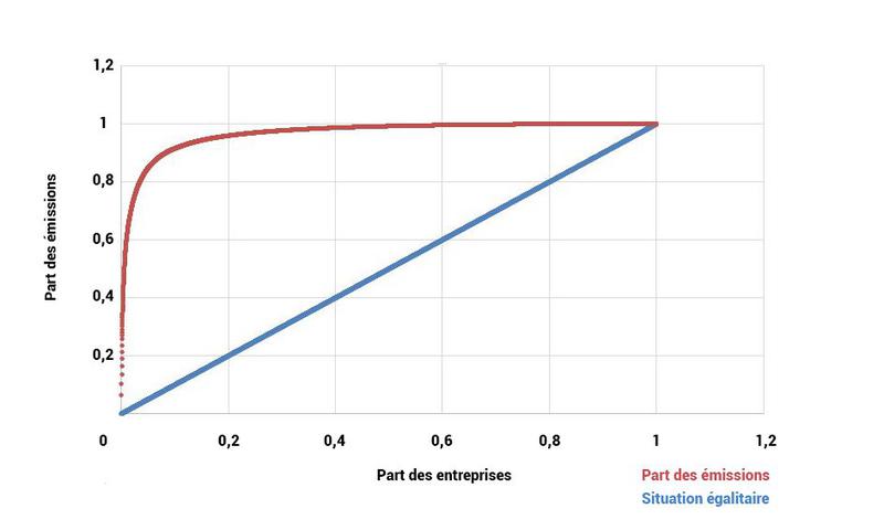 Quels sont les grands émetteurs du marché européen du carbone et combien pèsent-ils ?