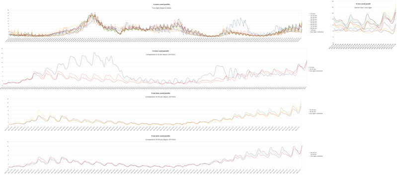 Pourcentage des tests covid positifs au 28/12/2021