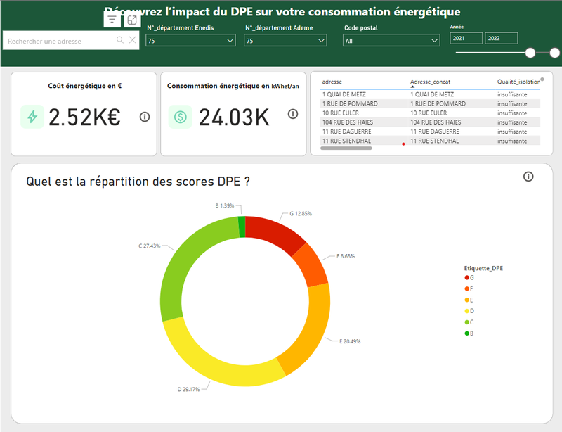 Impact du DPE sur la consommation énergétique