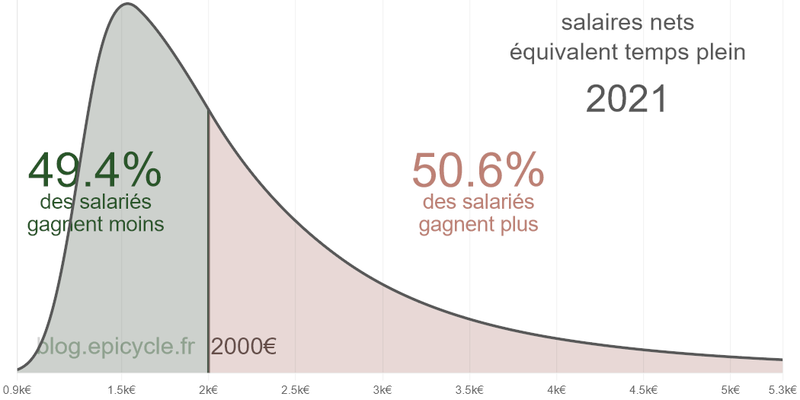 Où vous trouvez-vous sur l’échelle des salaires ?