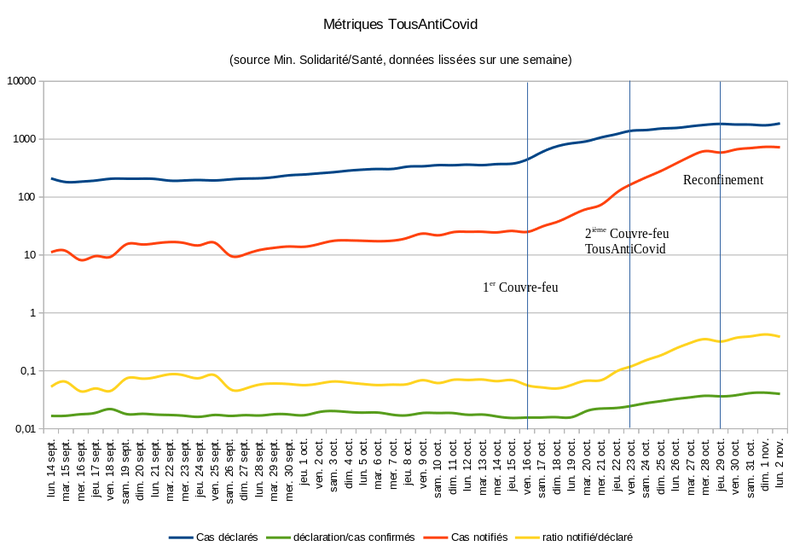 Graphique des métriques de l'appli StopCovid/TousAntiCovid