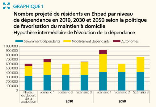 108 000 seniors de plus seraient attendus en Ehpad d’ici à 2030