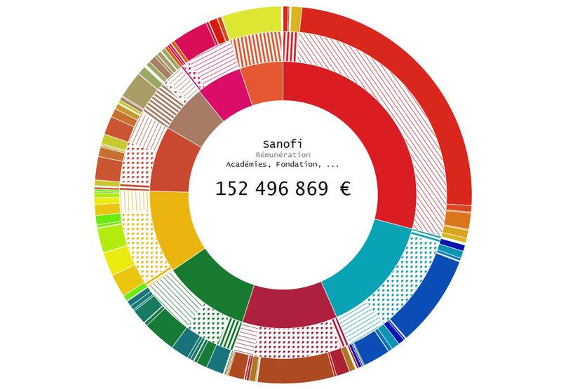 Répartition des entreprises, types de montant et catégories sur un graphique de type Sunburst