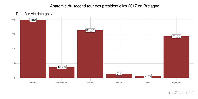 Second tour des Presidentielles 2017 en Bretagne