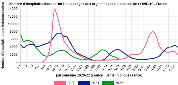 Hospitalisations pour suspicion de Covid en France depuis 2020