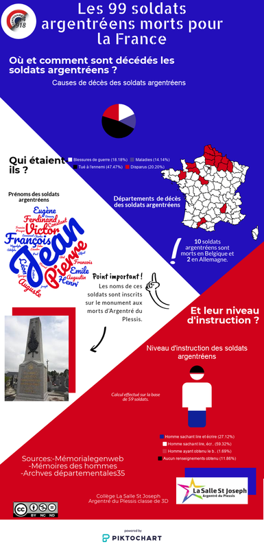 Les 99 soldats argentréens morts pour la France