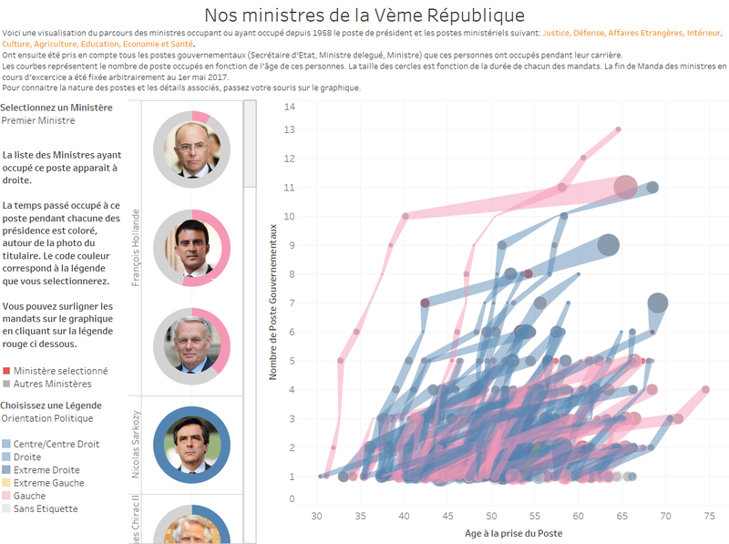 Le parcours de nos ministres de la Vème république