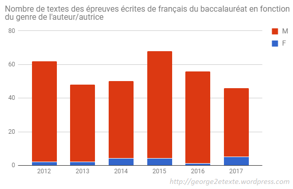 5 textes de femmes cette année au bac : ça progresse, mais à quel rythme ?