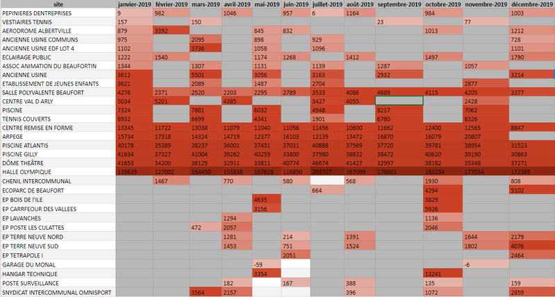 Consommation électrique des infrastructures de janvier à décembre 2019