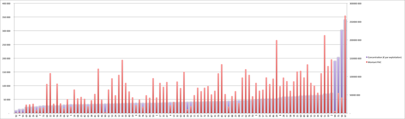 Concentration de l'aide de la PAC par département en 2010